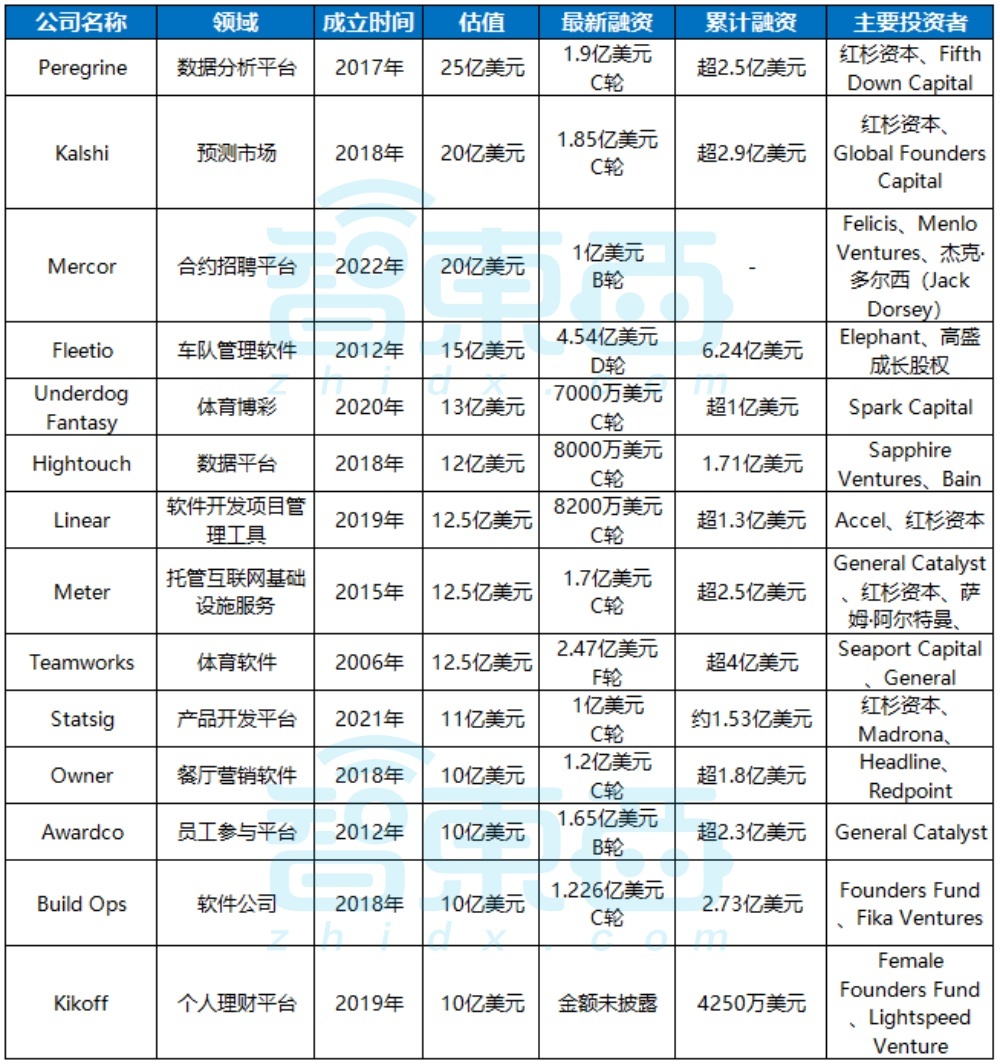 上半年美国新增36家科技独角兽,拿下超520亿融资!微软、英伟达疯狂押注