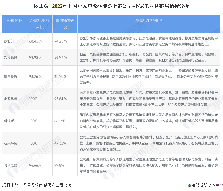 图表6:2022年中国小家电整体制造上市公司-小家电业务布局情况分析