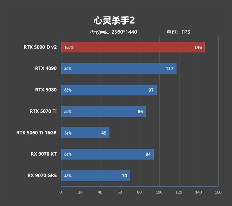 性价比甚至更强!七彩虹iGame RTX 5090 D v2 Vulcan OC 24GB首发评测:领先5080 50%