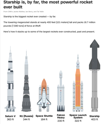 △CNN报道,“星舰”高度达