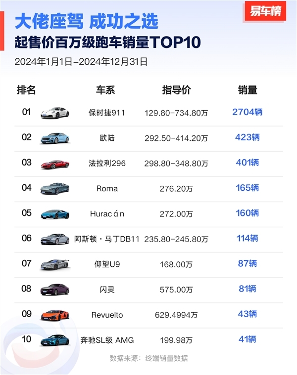 2024中国百万级以上豪车销量榜:路虎揽胜第一 比亚迪俩车上榜