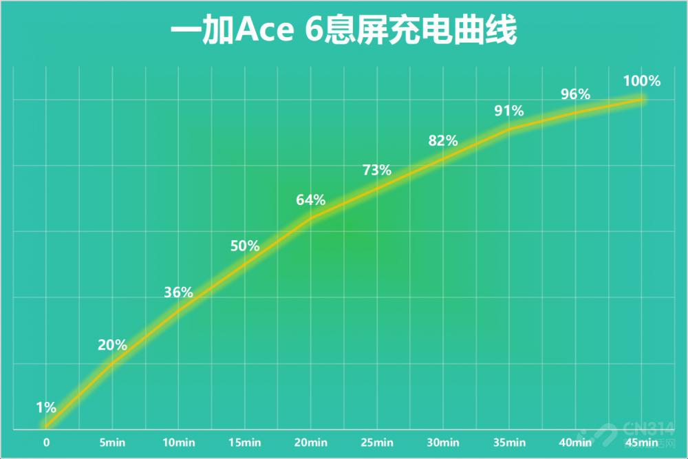一加Ace 6首测:终于补齐前代所有短板!