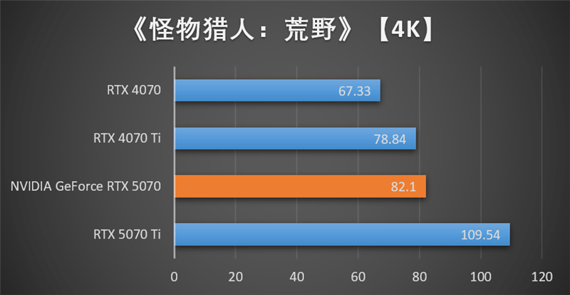 NVIDIA RTX 5070首发评测:DLSS 4提升超4倍!4K游戏不再是高端玩家专属