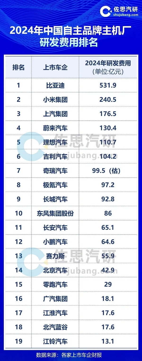 靠强大流量 只做一款车就卖爆吗!2024年中国车企研发费用:比亚迪、小米前两名