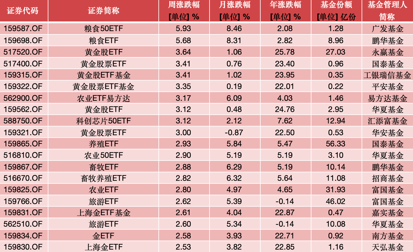 ETF投资周报|A股宽幅震荡，农业、黄金、芯片等ETF逆势上涨_凤凰网