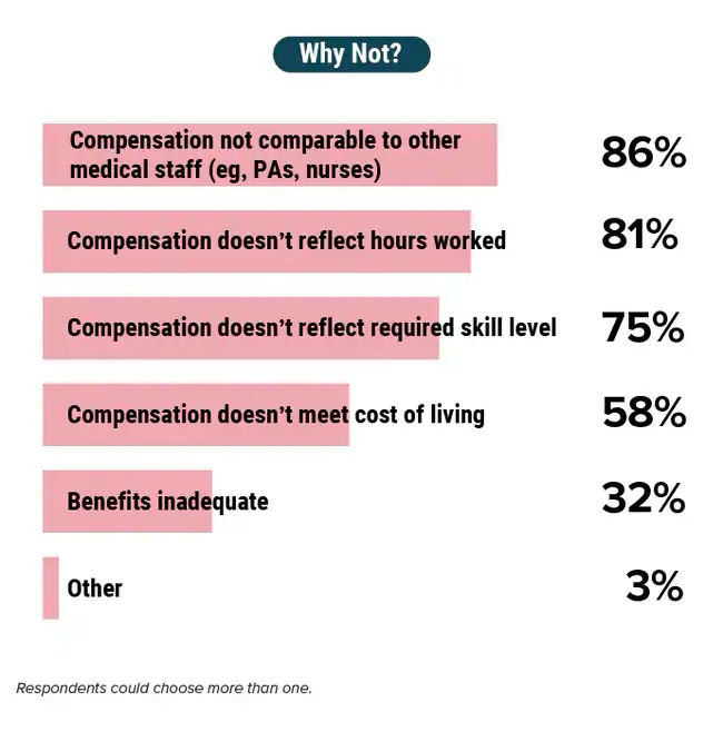 住院醫(yī)師為何對薪酬感到不滿?/圖源Medscape
