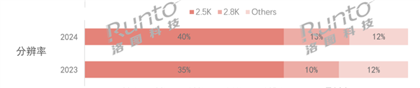 1080P分歧率札记本还是沦为others 2.5K占比达4成