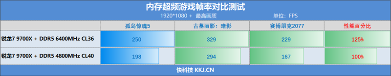 高性能内存对于游戏帧率如此重要!英睿达DDR5 Pro 6400MHz评测