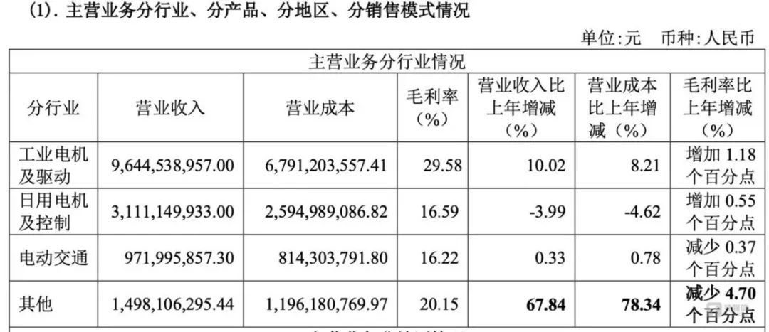 （卧龙电驱主营业务收入构成情况，来源：2023年报）