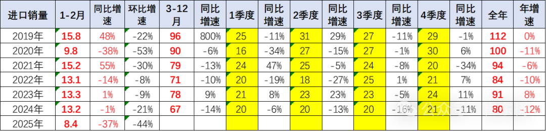 崔东树:1-2月中国进口汽车5.6万辆 同比下降46%