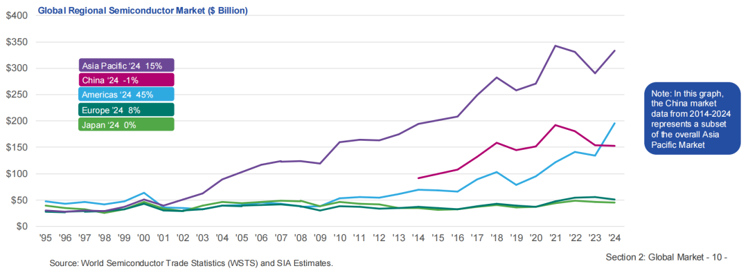 美国半导体,太强了
