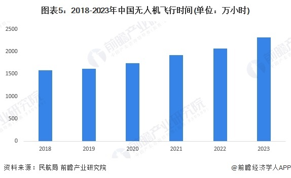 图表5:2018-2023年中国无人机飞行时间(单位:万小时)