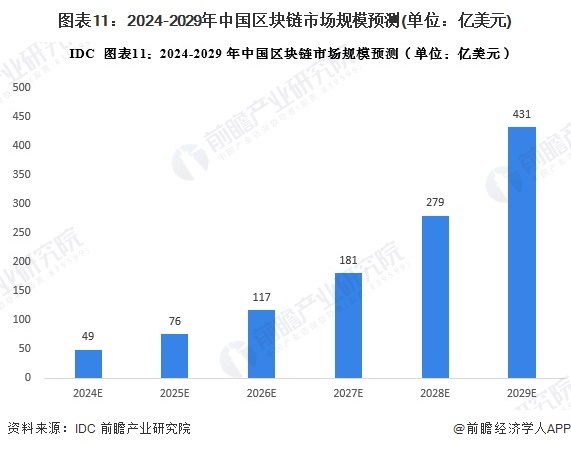 图表11:2024-2029年中国区块链市场规模预测(单位:亿美元)