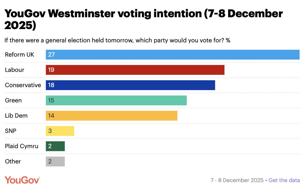 ◆英国民众的政党投票倾向。图源:YouGov
