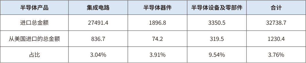 特朗普称或对中国加码50%关税,贸易战将“围剿”全球芯片巨头