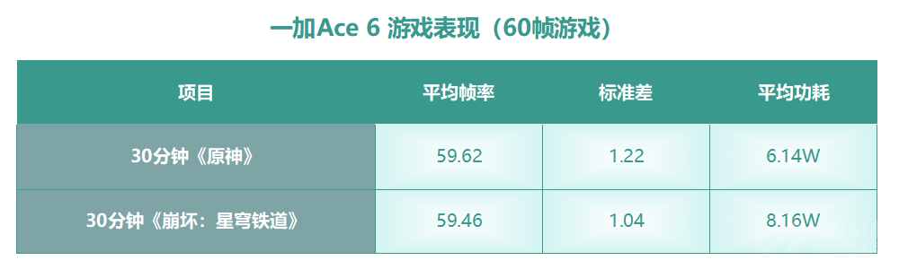 一加Ace 6首测:终于补齐前代所有短板!