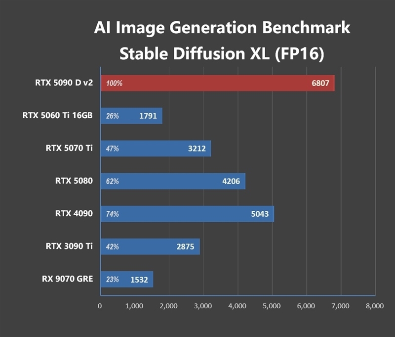 性价比甚至更强!七彩虹iGame RTX 5090 D v2 Vulcan OC 24GB首发评测:领先5080 50%