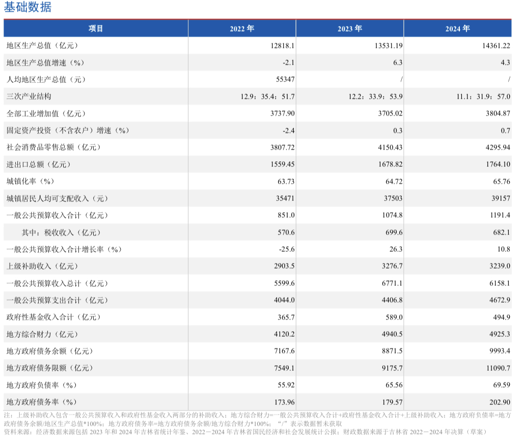 上图来自吉林省财政厅披露