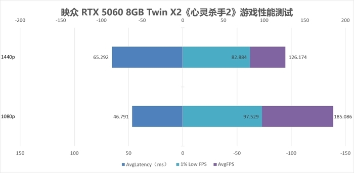 甜品性能大升级 映众GeForce RTX 5060 8GB曜夜X2显卡评测