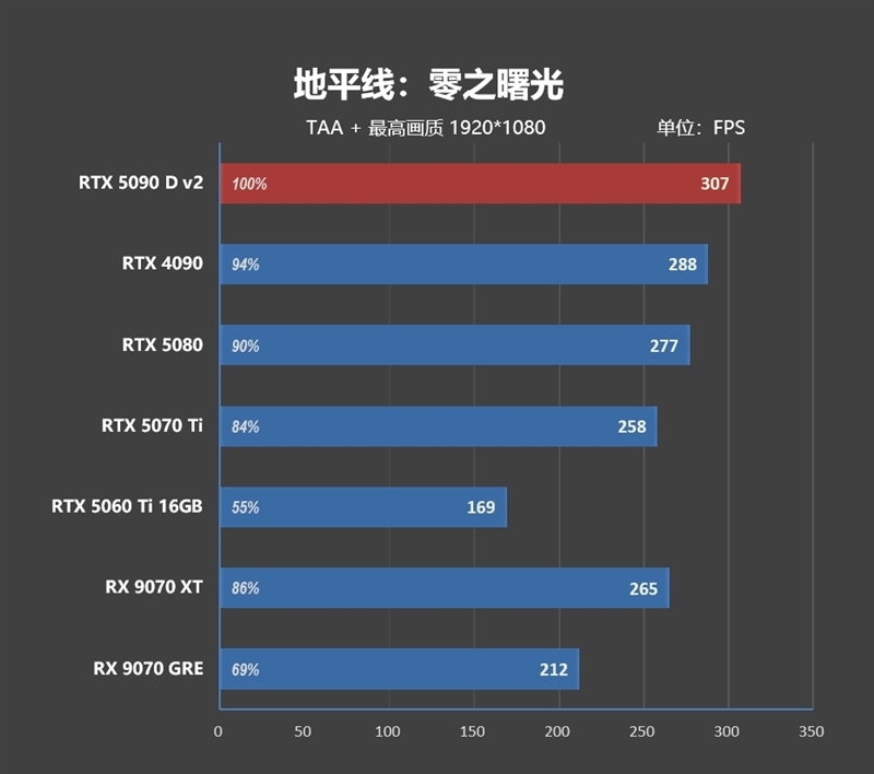 性价比甚至更强!七彩虹iGame RTX 5090 D v2 Vulcan OC 24GB首发评测:领先5080 50%