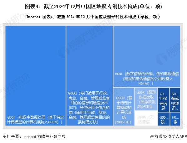 图表4:截至2024年12月中国区块链专利技术构成(单位:项)