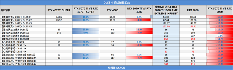 索泰RTX 5070 Ti AMP EXTREME INFINITY显卡评测：300W烤机不到61度 性能赶超RTX 4080