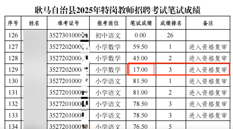 一名成绩为17分的考生进入资格复审。耿马自治县教育体育局官网截图