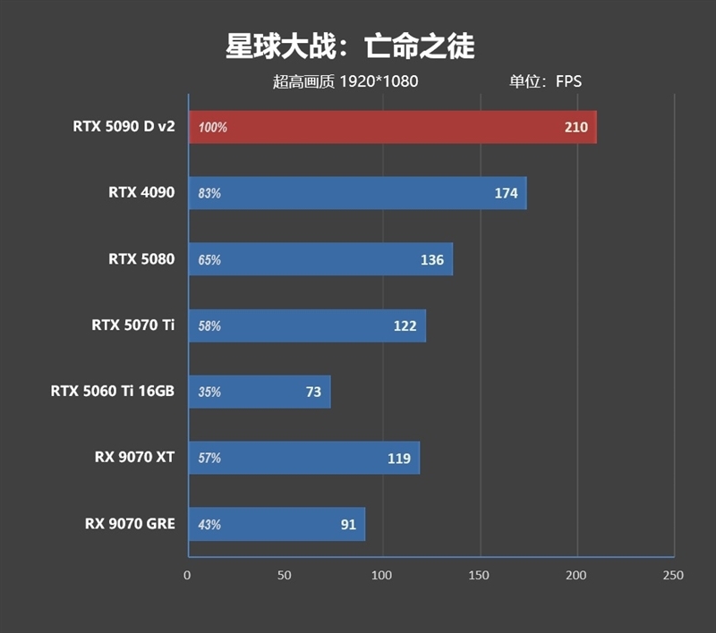 性价比甚至更强!七彩虹iGame RTX 5090 D v2 Vulcan OC 24GB首发评测:领先5080 50%