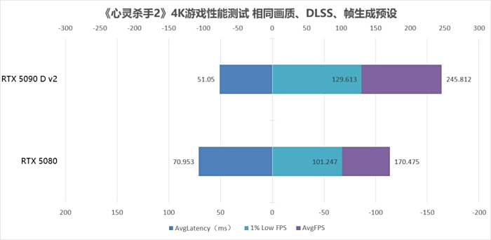 “旗舰”究竟强多少?RTX 5090 D v2对比RTX 5080十款游戏性能横评