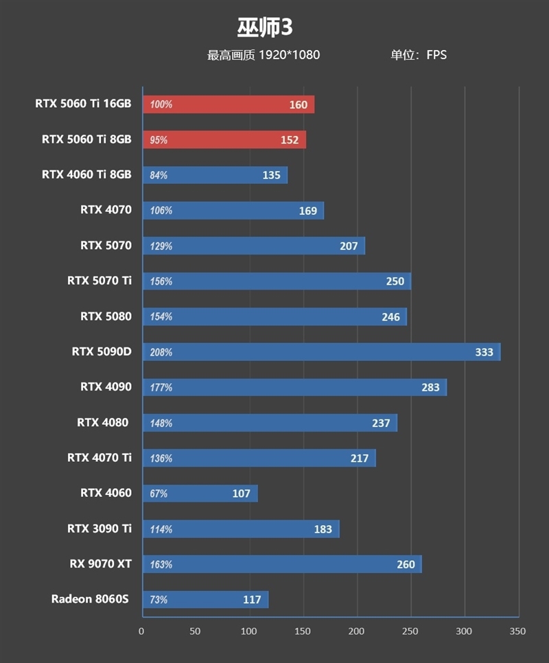 Blackwell的甜点来了!NVIDIA RTX 5060 Ti首发评测:8GB疯狂爆显存 16GB正好