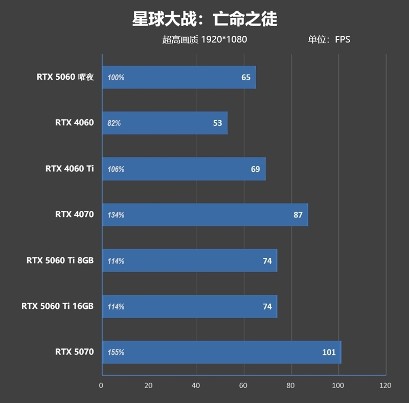 映众RTX 5060曜夜显卡评测:RTX 4060的价格 性能强于RTX 4060 Ti
