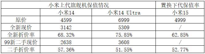 华为苹果小米OV,谁是二手机“保值王”?