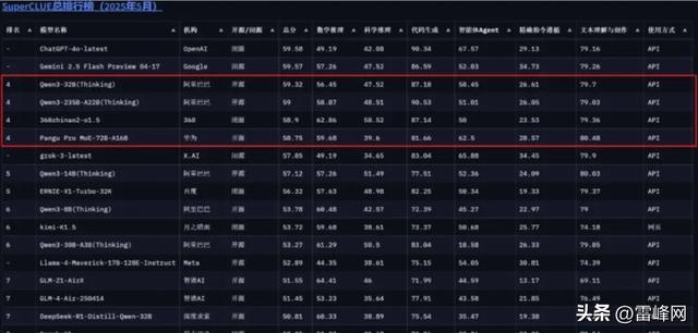 华为盘古昇腾原生72B MoE架构,SuperCLUE千亿内模型并列国内第一