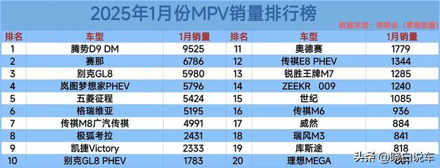 太惨了！1月MPV销量排名公布：不及百辆的的确有27款之多
