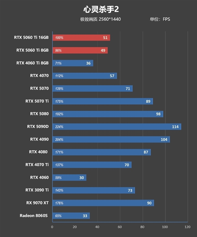 Blackwell的甜点来了!NVIDIA RTX 5060 Ti首发评测:8GB疯狂爆显存 16GB正好