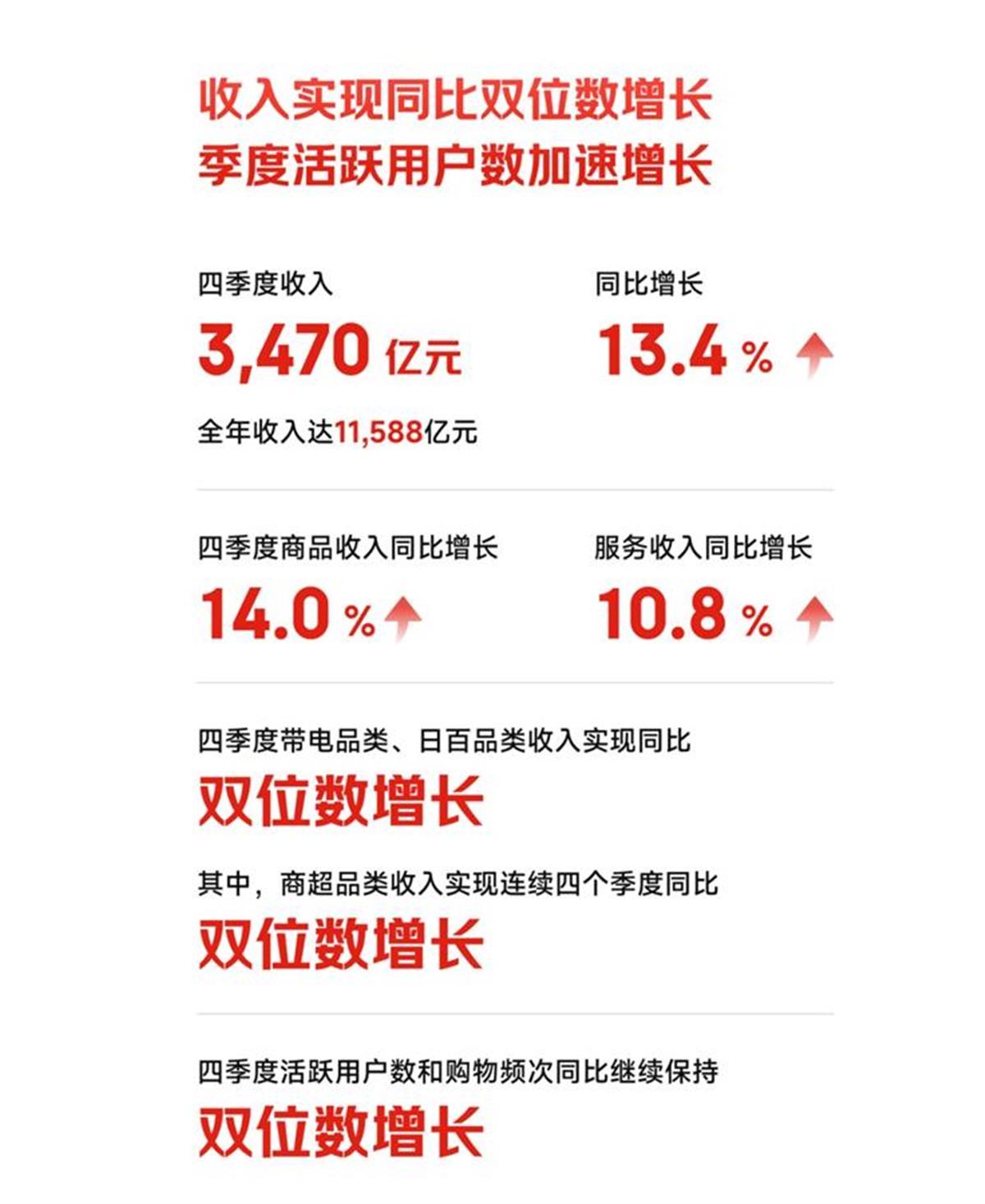 京东2024年四季度收入实现双位数增长，员工总数增至约67万_凤凰网