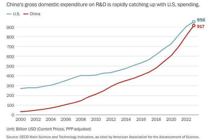 在科研支出上,中国正迎头赶上 《华盛顿邮报》制图