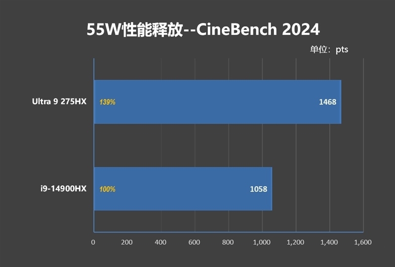 酷睿Ultra 9 275 HX与i9-14900HX深度对比!联想拯救者Y9000P 2025至尊版评测:为什么说Arrow Lake是最优秀的笔记本处理器