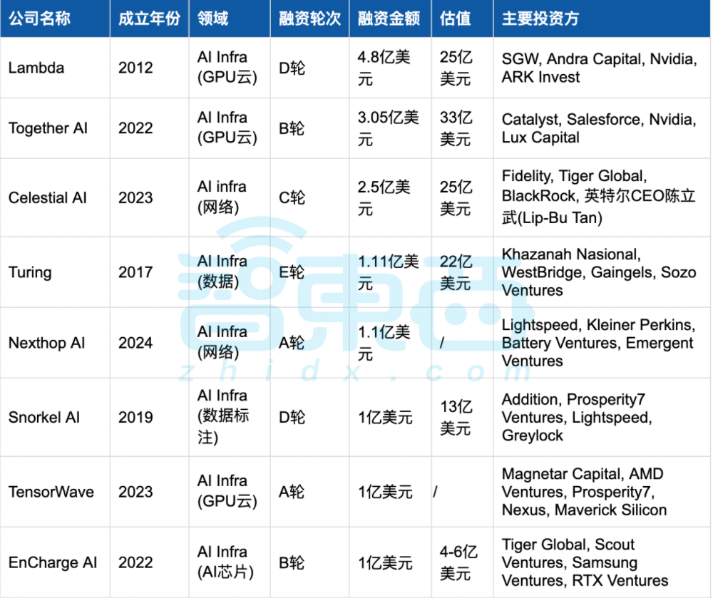 美国AI继续狂撒金,25家创企半年融资超1亿:十大领域最热