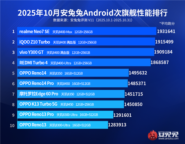 10月安卓次旗舰手机性能TOP10出炉：天玑垄断整个榜单