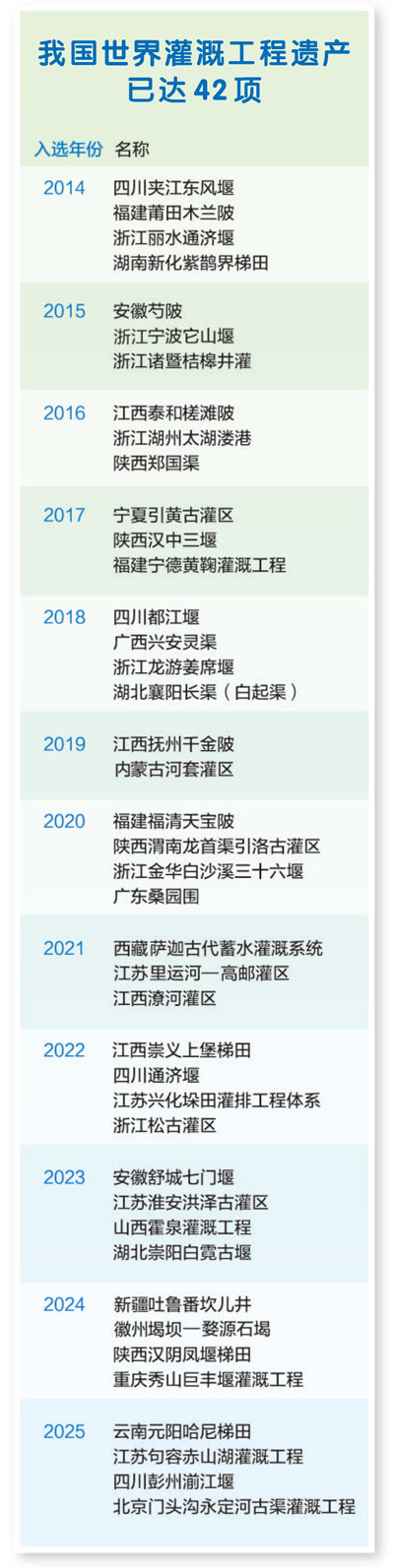 我国再添四处世界灌溉工程遗产(新时代画卷)
