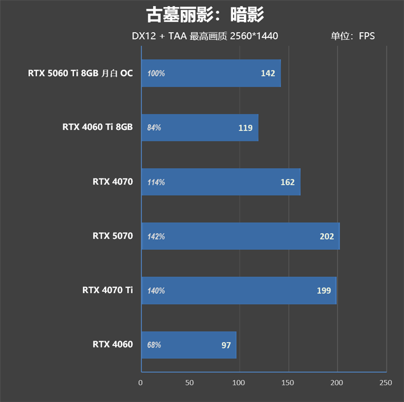 一眼看去就与众不同!索泰 RTX 5060 Ti 8GB 月白 OC评测:超频有点小惊喜