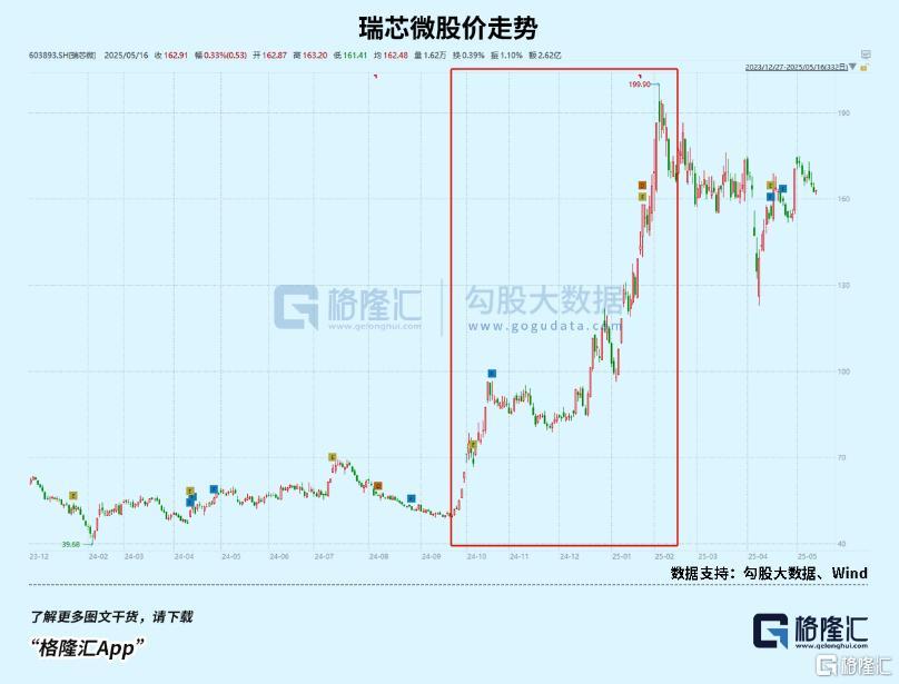 儿童手表卖爆了,养肥一堆芯片厂商?