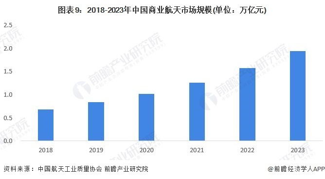 图表9:2018-2023年中国商业航天市场规模(单位:万亿元)