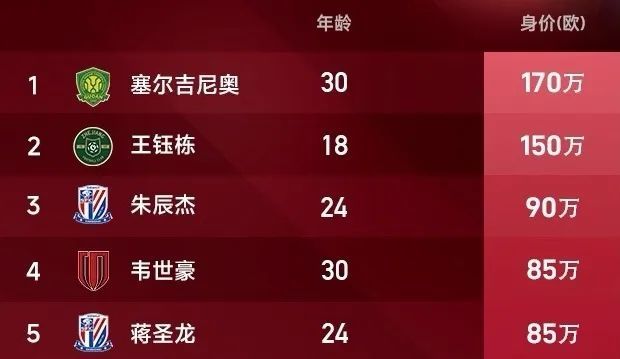 本土第1亚洲第4!王钰栋厉害了!18岁身价150万欧元_凤凰网
