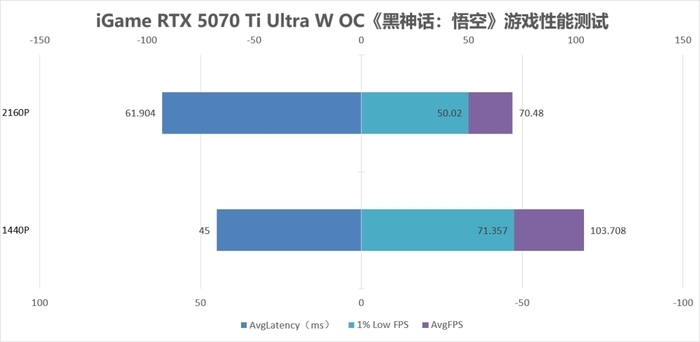既能2K通吃 又可4K畅玩 iGame GeForce RTX 5070 Ti Ultra W OC评测