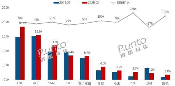 国补真香！电竞暴露器线上销量TOP10出炉：HKC蝉联销冠 小米第七
