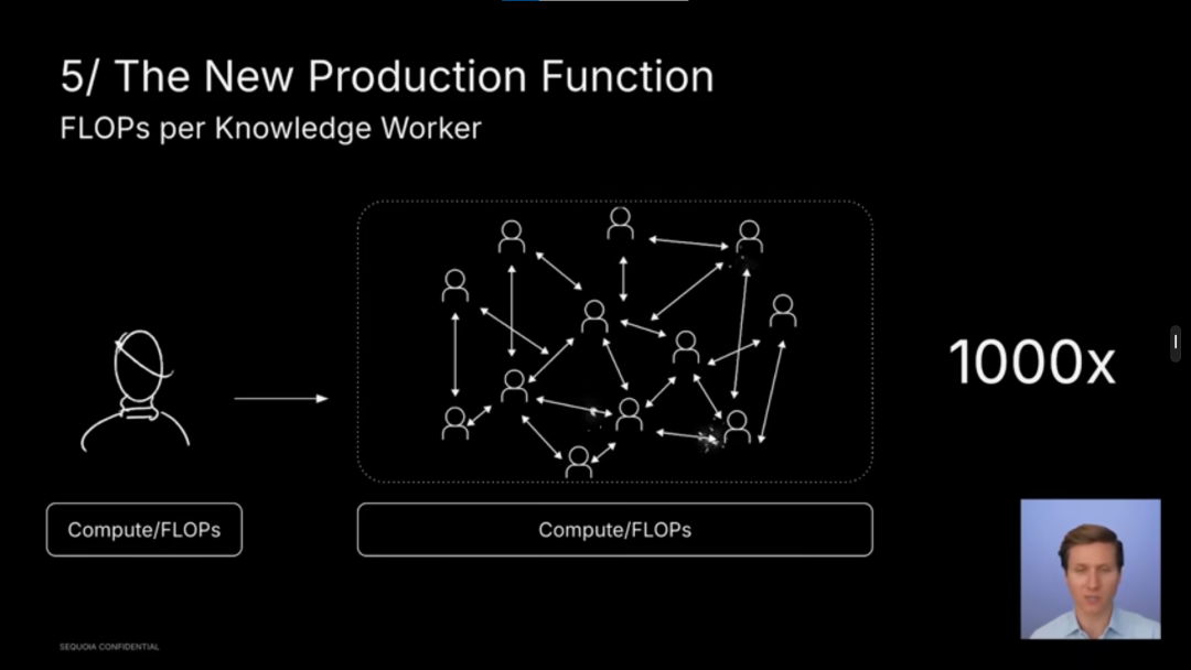 红杉美国:未来一年,这五个AI赛道我们重点关注