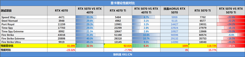 技嘉RTX 5070超等雕评测：DLSS 4让中端显卡也有顶级游戏体验