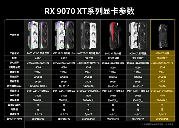 讯景发布唯一双风扇RX 9070 XT:4999元良心原价 暂时中国独享